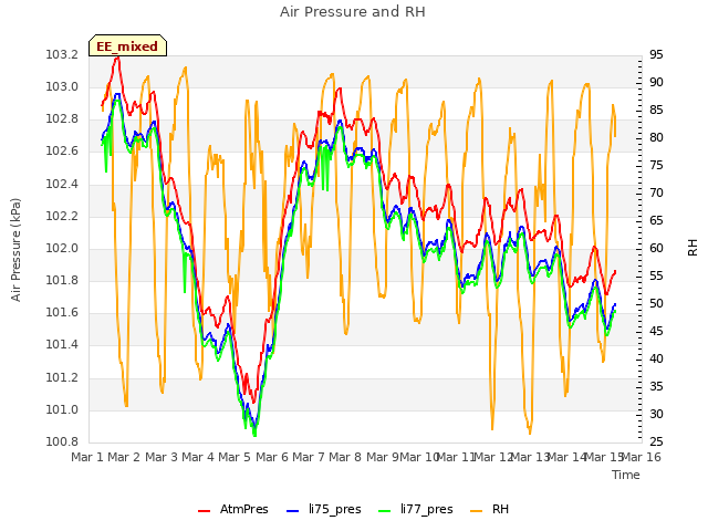 plot of Air Pressure and RH