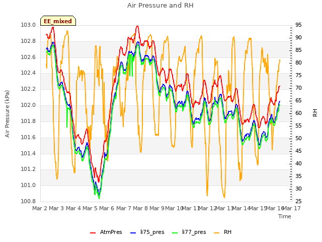 plot of Air Pressure and RH