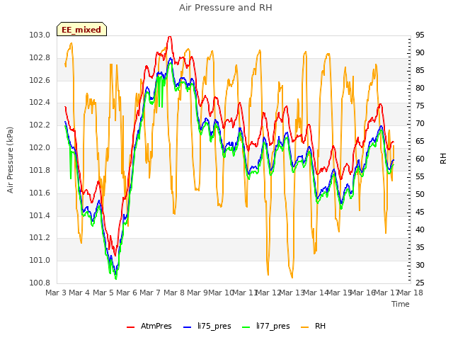 plot of Air Pressure and RH