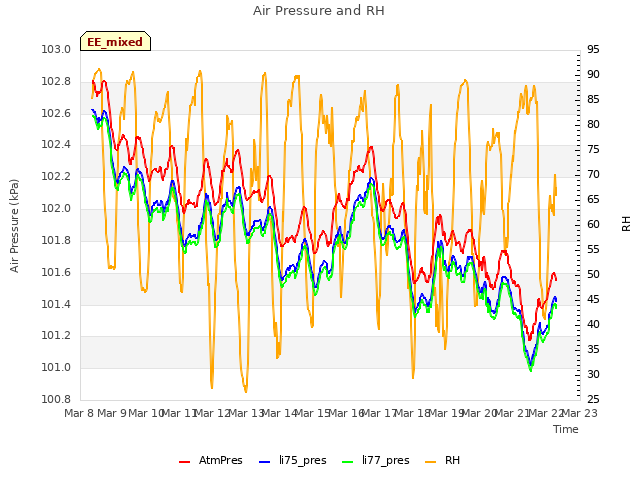 plot of Air Pressure and RH