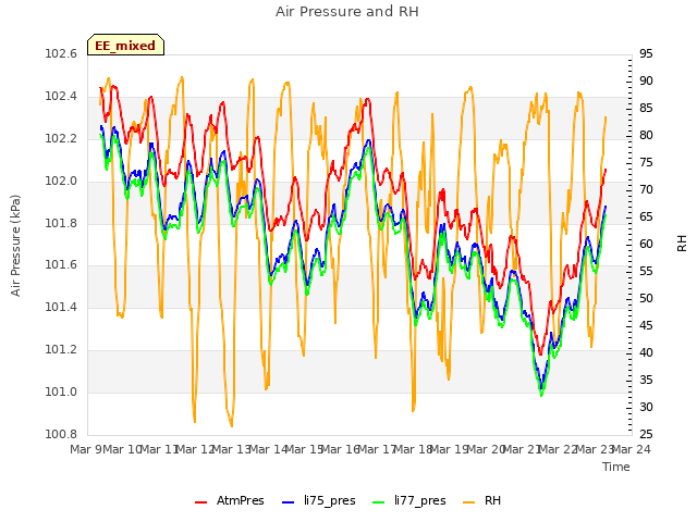 plot of Air Pressure and RH