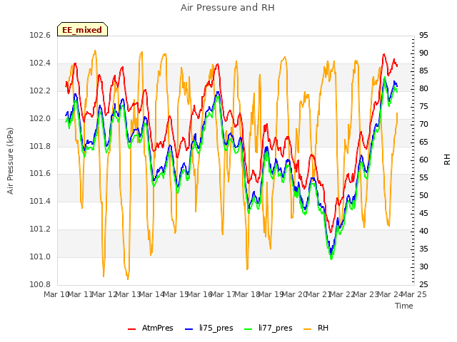 plot of Air Pressure and RH