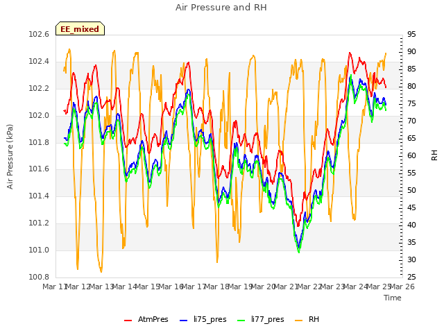 plot of Air Pressure and RH