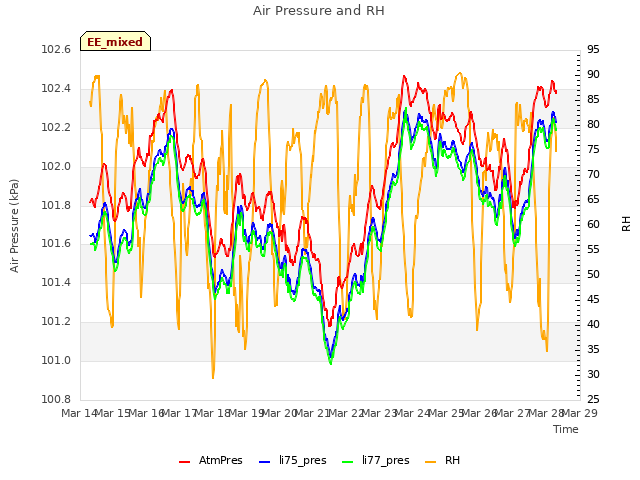 plot of Air Pressure and RH