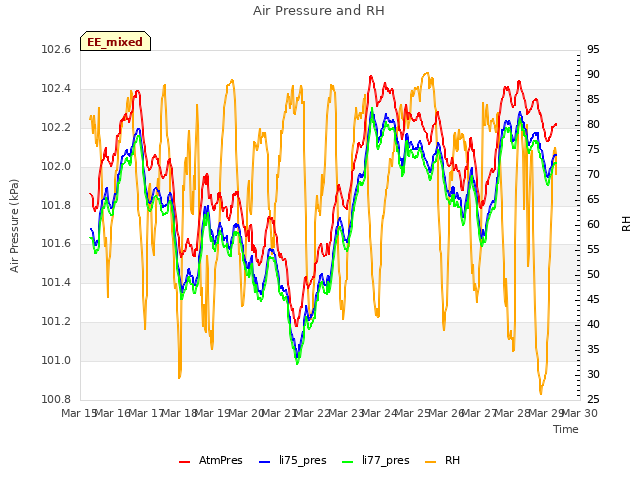 plot of Air Pressure and RH