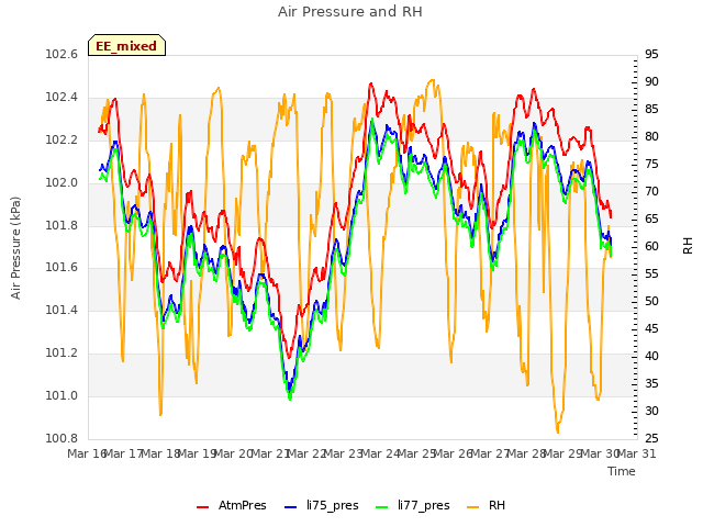 plot of Air Pressure and RH