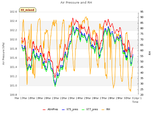 plot of Air Pressure and RH