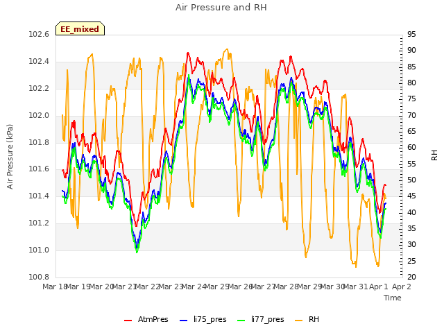 plot of Air Pressure and RH