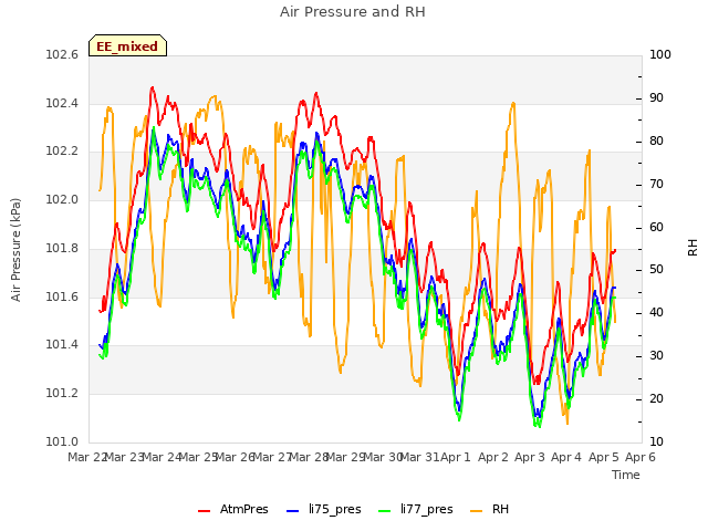 plot of Air Pressure and RH