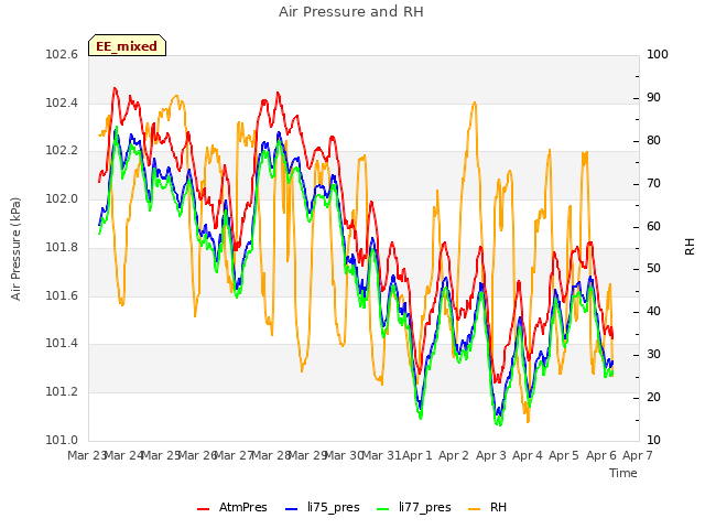 plot of Air Pressure and RH