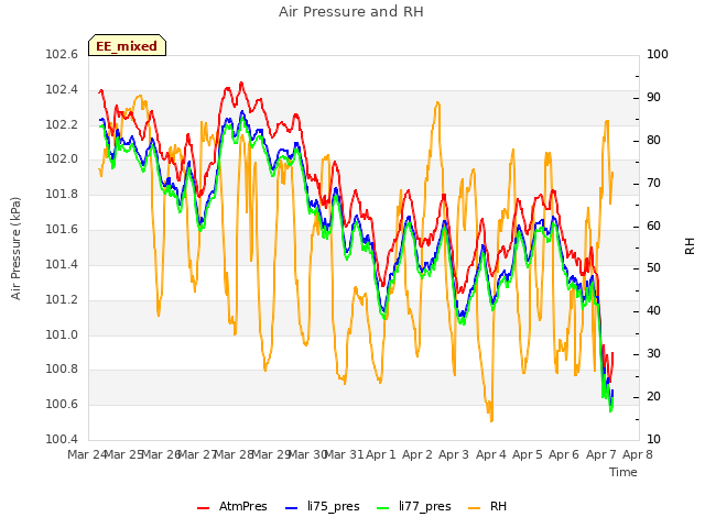 plot of Air Pressure and RH