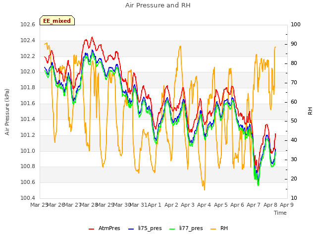 plot of Air Pressure and RH