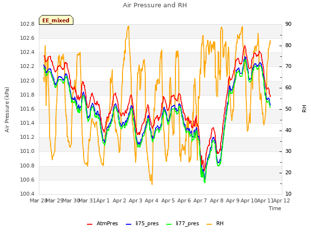plot of Air Pressure and RH