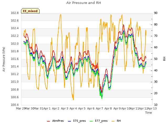 plot of Air Pressure and RH