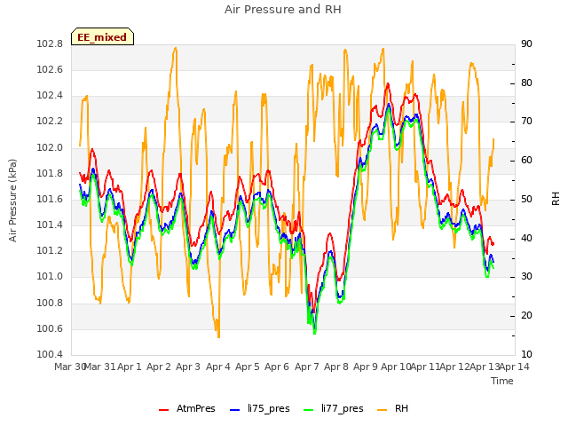 plot of Air Pressure and RH