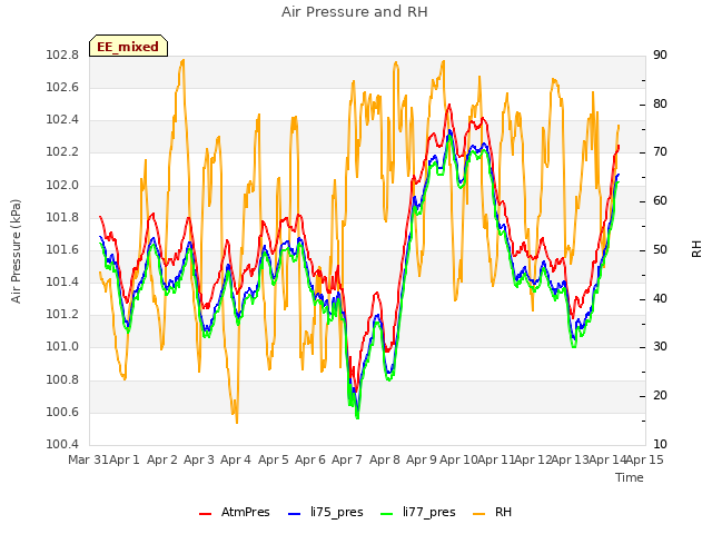 plot of Air Pressure and RH