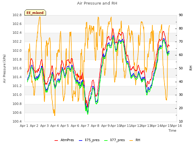 plot of Air Pressure and RH