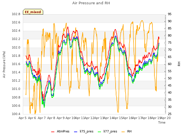 plot of Air Pressure and RH