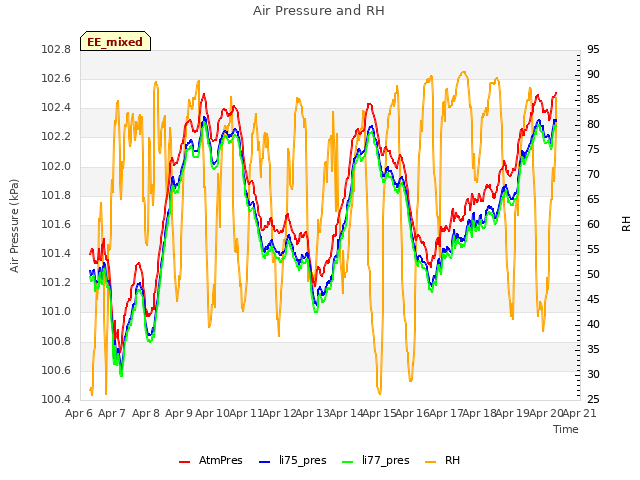 plot of Air Pressure and RH