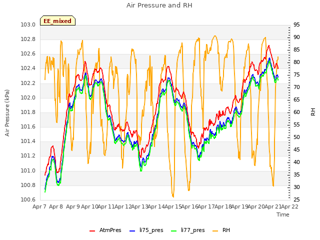 plot of Air Pressure and RH