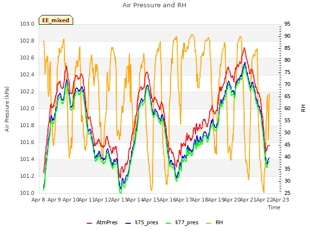 plot of Air Pressure and RH