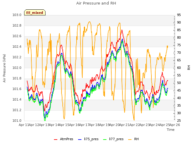 plot of Air Pressure and RH
