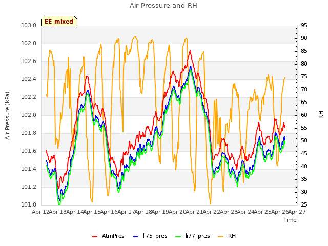 plot of Air Pressure and RH