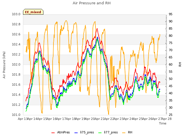 plot of Air Pressure and RH