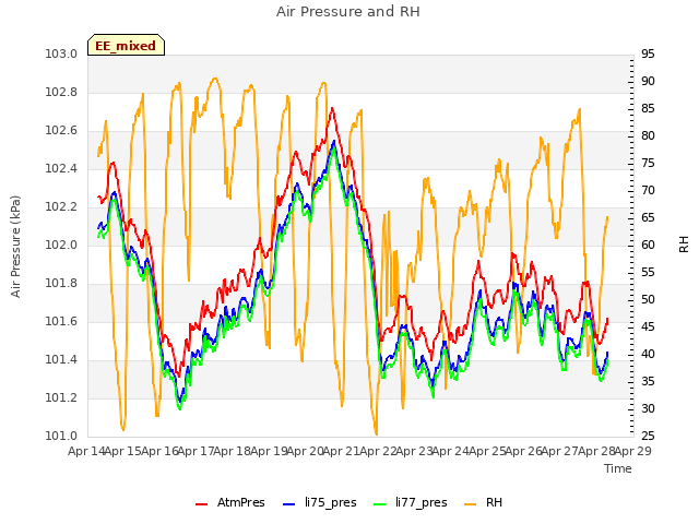 plot of Air Pressure and RH