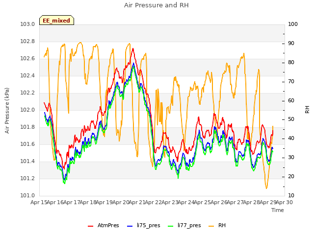 plot of Air Pressure and RH