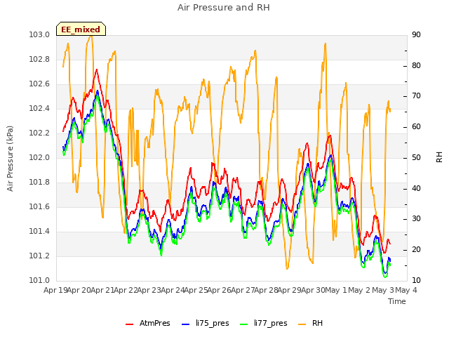 plot of Air Pressure and RH