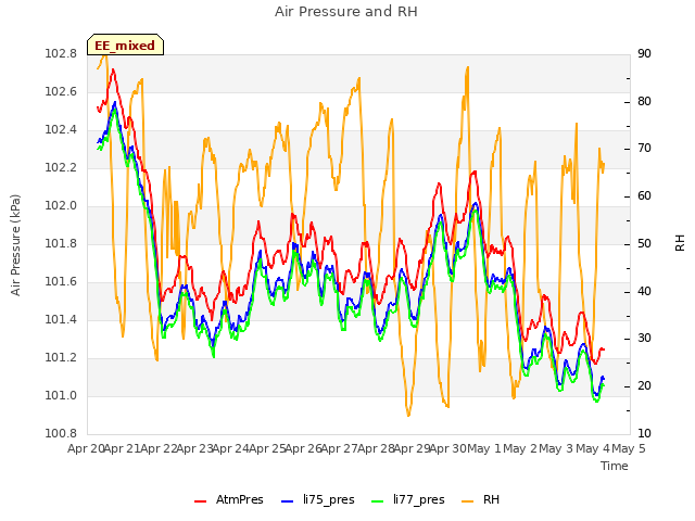 plot of Air Pressure and RH