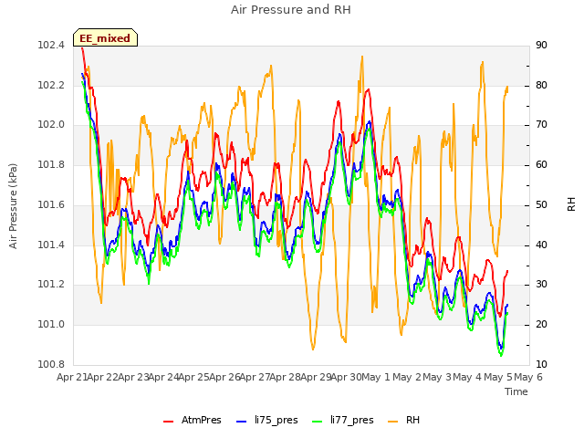 plot of Air Pressure and RH