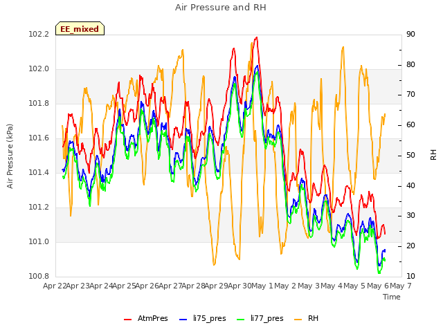 plot of Air Pressure and RH