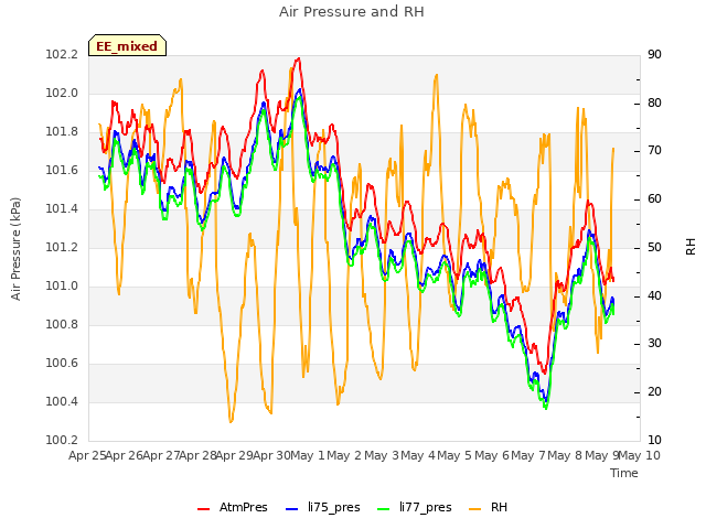 plot of Air Pressure and RH