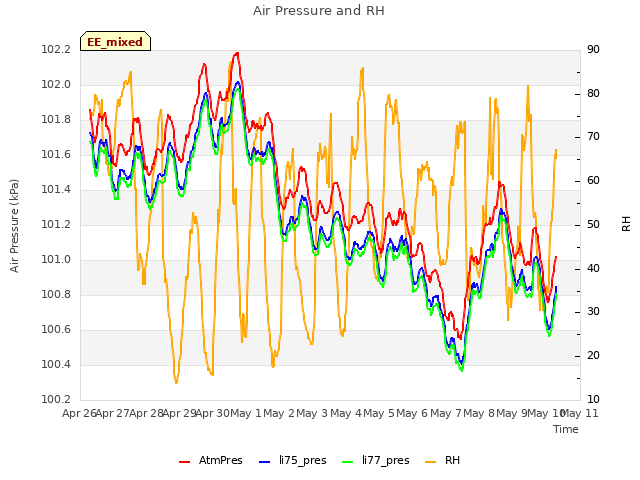 plot of Air Pressure and RH