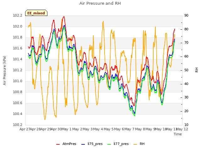 plot of Air Pressure and RH