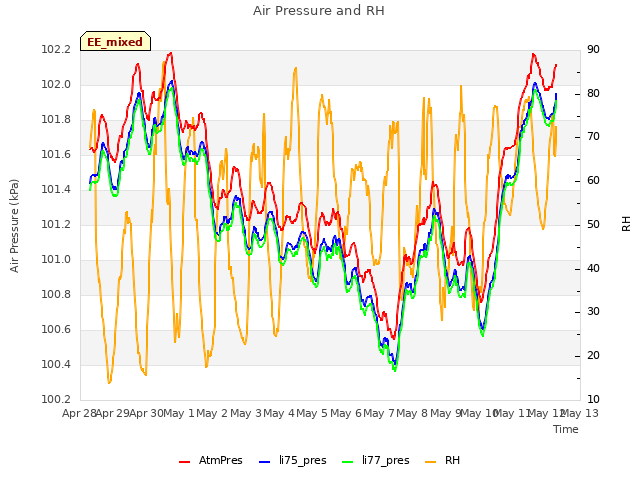 plot of Air Pressure and RH