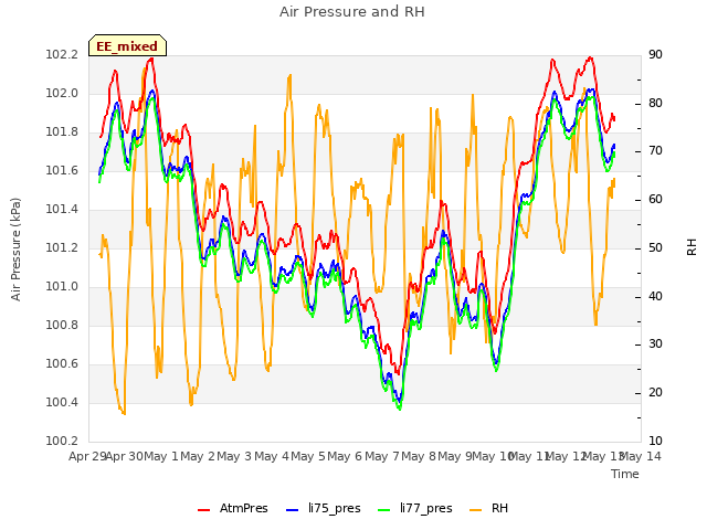 plot of Air Pressure and RH