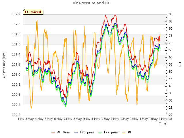 plot of Air Pressure and RH