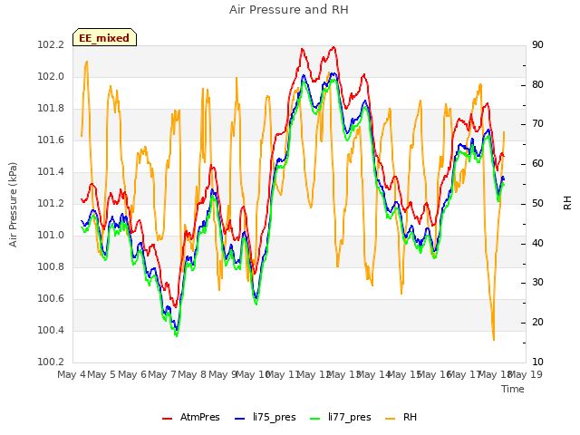 plot of Air Pressure and RH