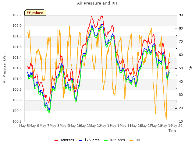 plot of Air Pressure and RH