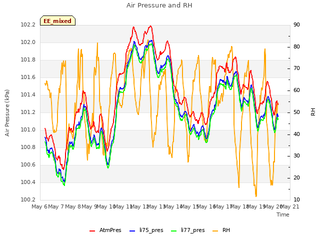 plot of Air Pressure and RH