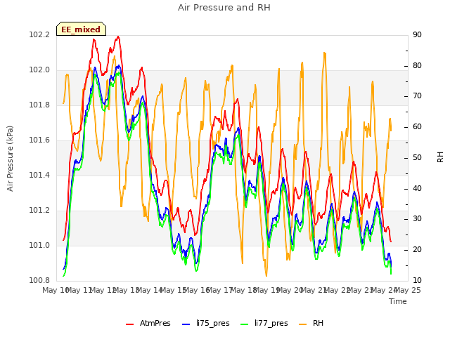 plot of Air Pressure and RH