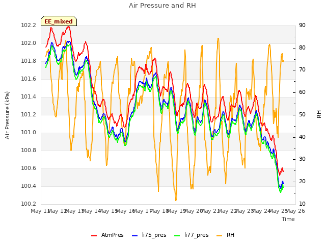 plot of Air Pressure and RH