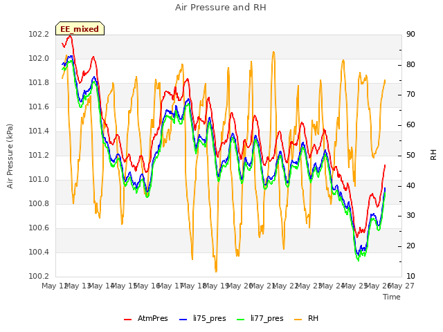 plot of Air Pressure and RH