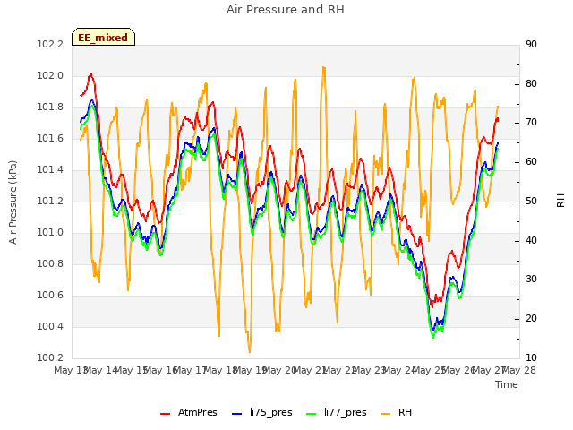 plot of Air Pressure and RH