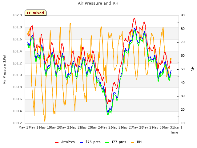 plot of Air Pressure and RH