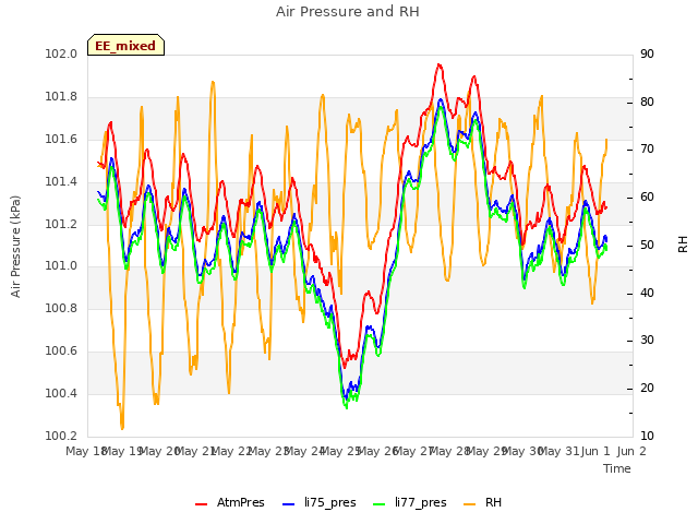 plot of Air Pressure and RH