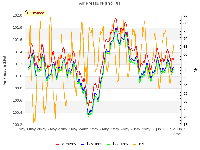 plot of Air Pressure and RH